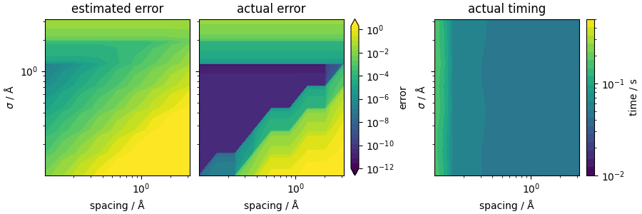 estimated error, actual error, actual timing